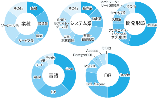 案件傾向