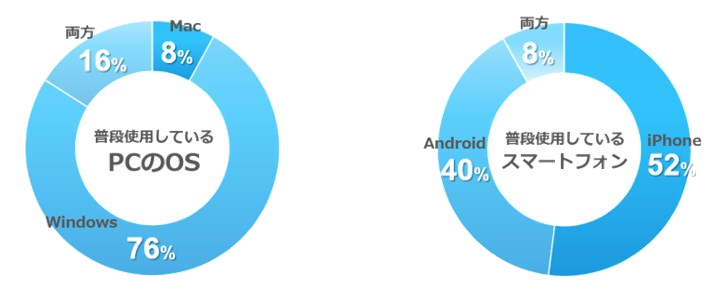スマートフォンの社内普及率／タブレットの社内普及率