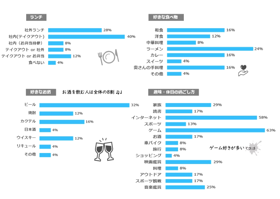 好きなお酒／好きな食べ物／趣味・休日の過ごし方