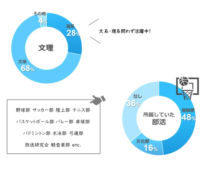 所属していた部活動